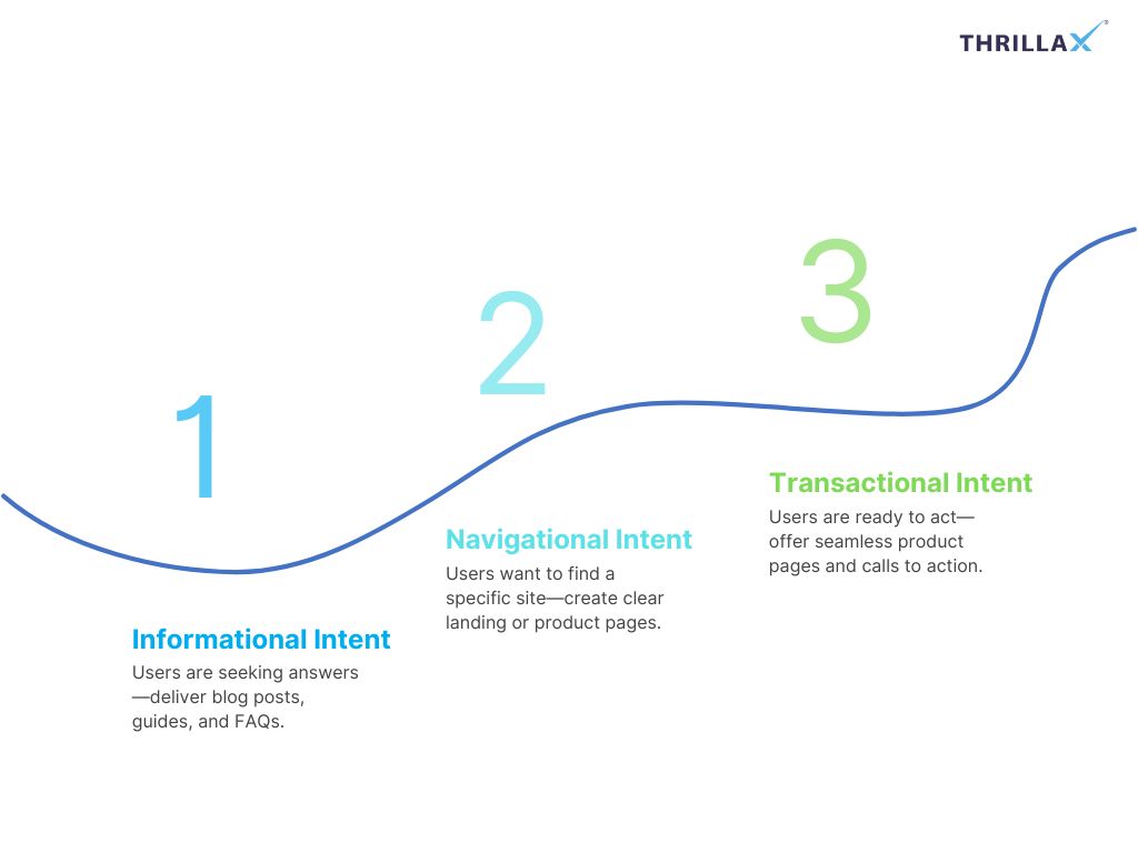 User Intent Funnel