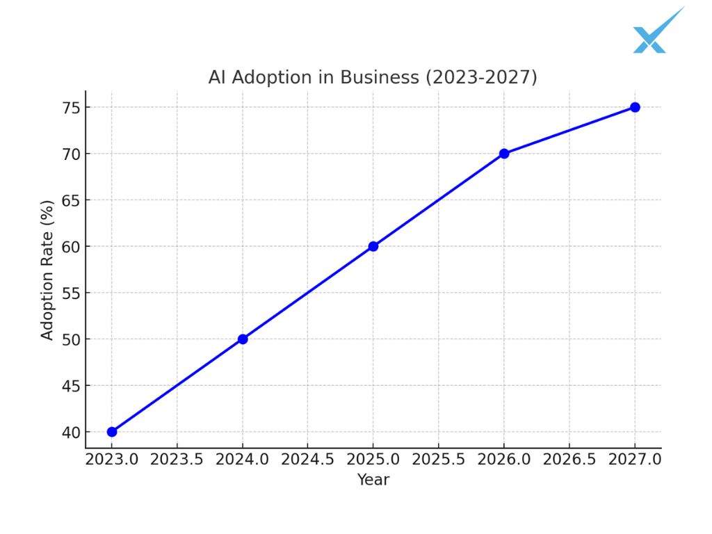 Here is a graph showing the projected AI adoption in business from 2023 to 2027.