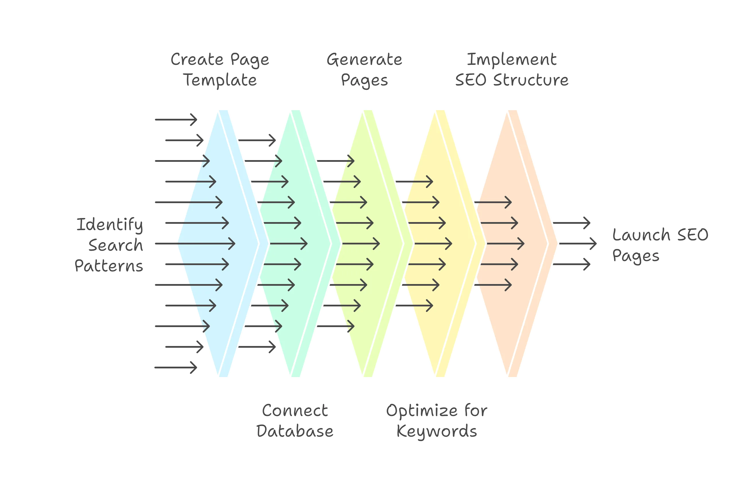 How Programmatic SEO Works